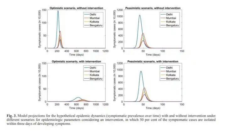 Coronavirus in India - Social distancing can reduce India's cases by up to 62%, says ICMR study(graph2)