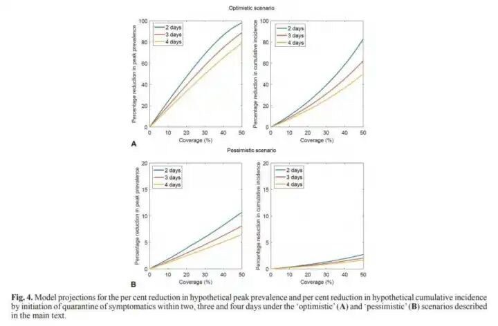 Coronavirus in India - Social distancing can reduce India's cases by up to 62%, says ICMR study(graph1)