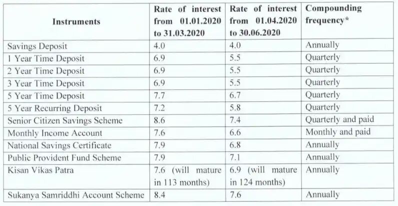 Government slashes interest rates on PPF, NSC, SCSS, other Post Office Schemes amid coronavirus COVID-19 outbreak

