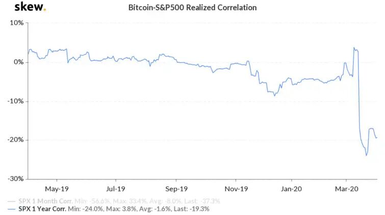 Bitcoin-S&P 500 Realized Correlation, skew

