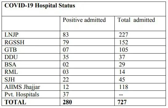 Covid-19 Hospital Status